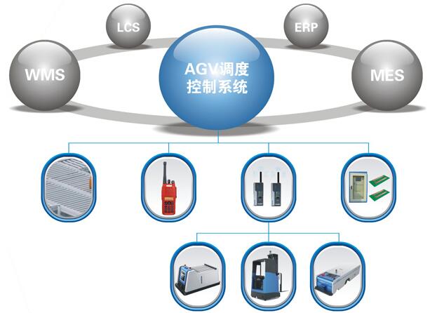 厚達 AGV整體簡介
