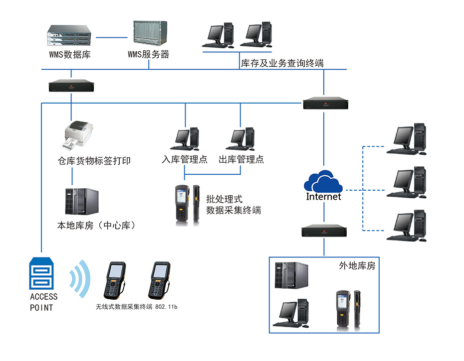 速銳 WMS倉庫管理系統