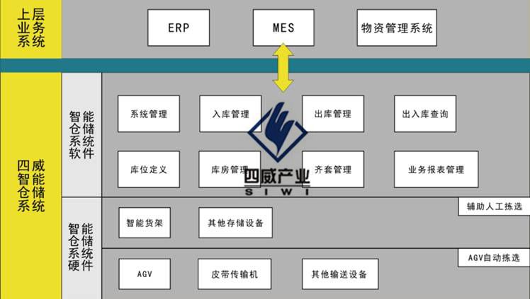 四威倉儲系統