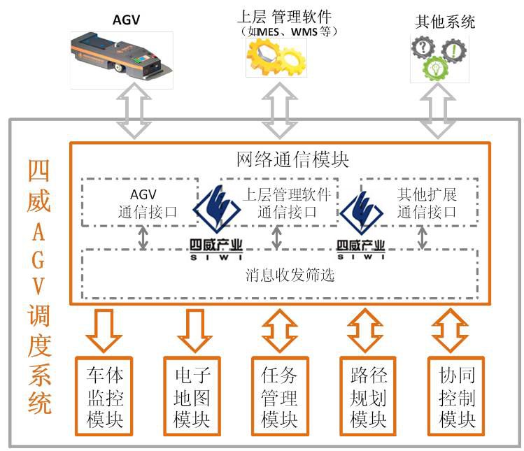 四威調(diào)度系統(tǒng)