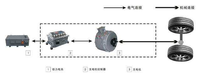 松正 純電動客車動力系統(tǒng)
