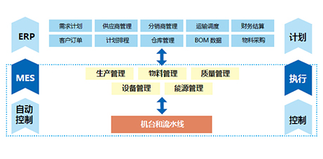 中集智能制造執行系統（MES）