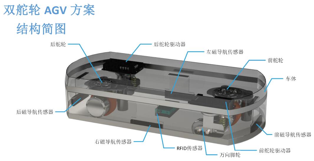 興頌機器人 雙舵輪AGV整車控制方案