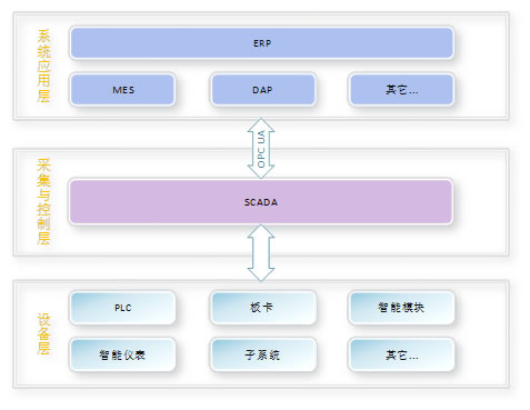 SCADA數(shù)據(jù)采集與監(jiān)控系統(tǒng)