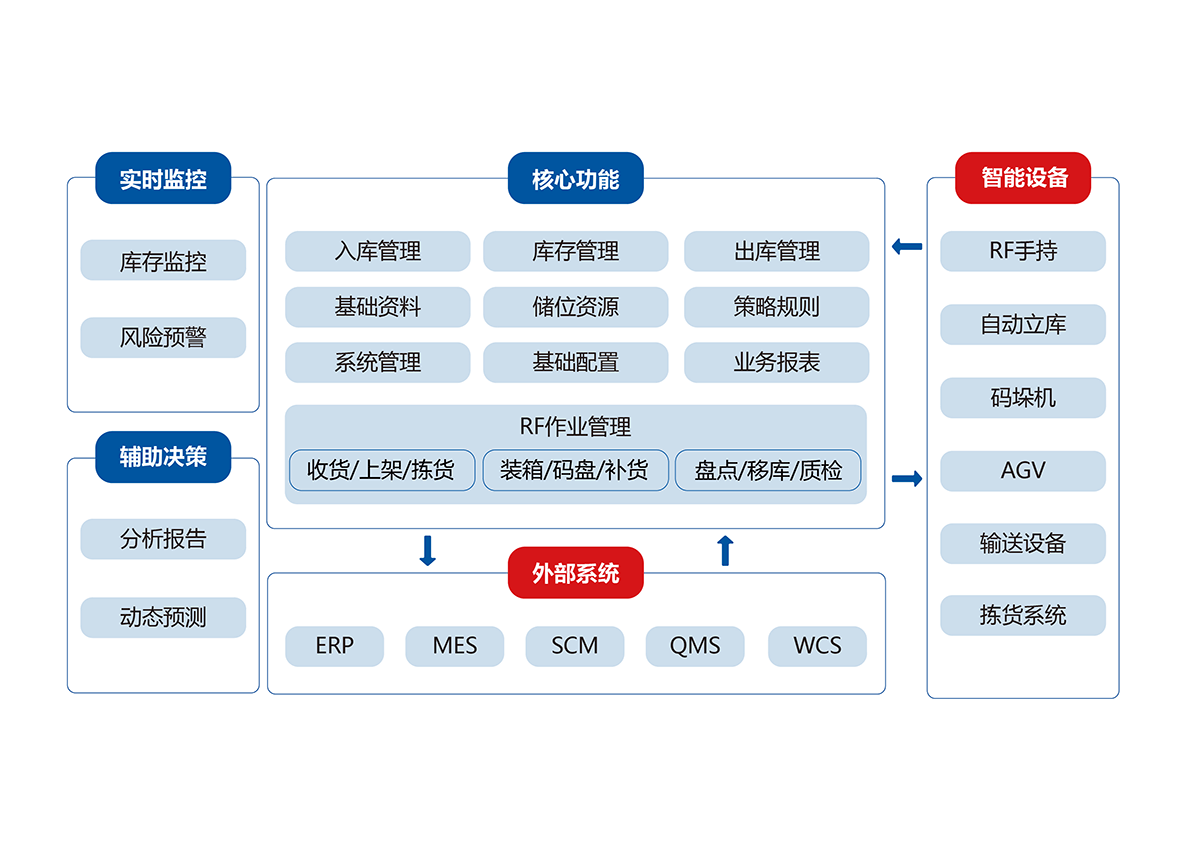 WMS智能倉儲管理系統