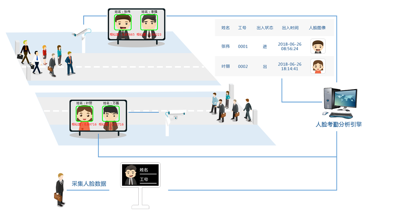 迪宏1:N人臉識別考勤系統