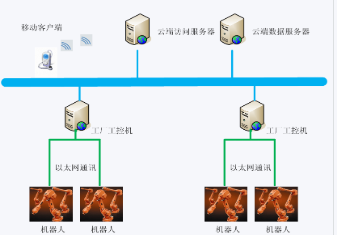 機器人云服務平臺
