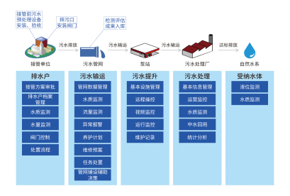 智慧排水系統解決方案