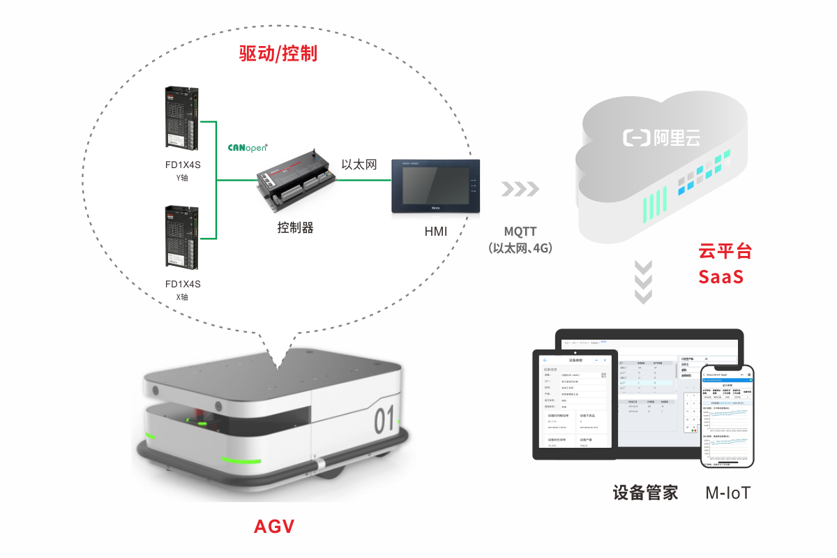 AGV機器自動化與物聯網控制方案