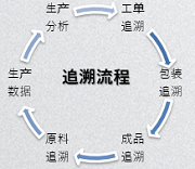 隆士丹：生產追溯系統(tǒng)