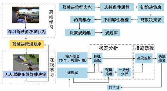 無人駕駛車輛