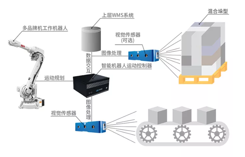 iMaster碼垛專用控制器