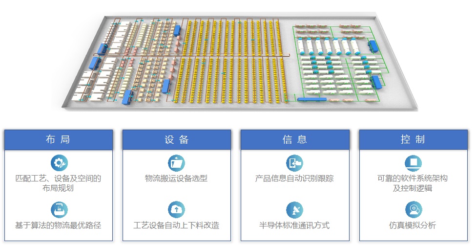 自動化設計方案