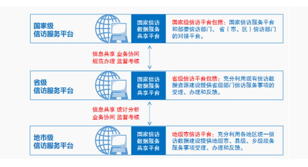 星宇三鼎  智慧信訪解決方案 