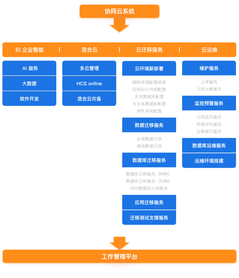 協同云系統