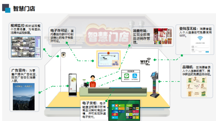 云錦匯智  智慧門店解決方案