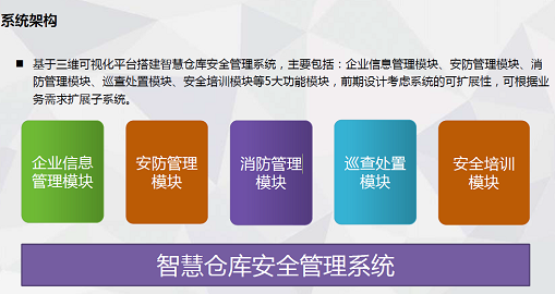 倉庫安全管理系統