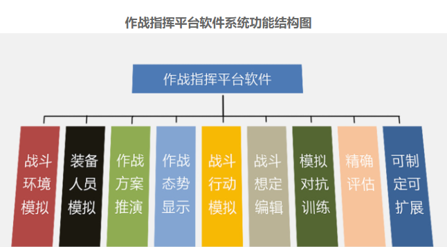 世紀飛訊  作戰指揮平臺軟件模塊