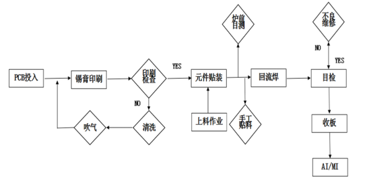速佳電子  單面板錫膏印刷工藝流程圖