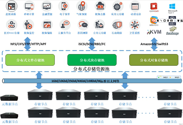 SE-IS Cloud分布式云存儲系統
