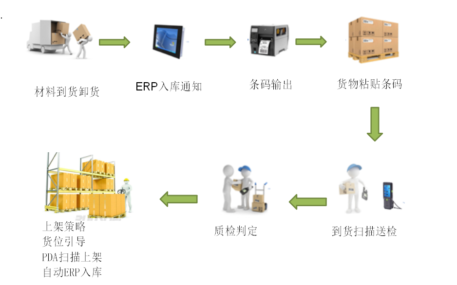 自動倉儲管理,條碼追溯系統(tǒng)上架