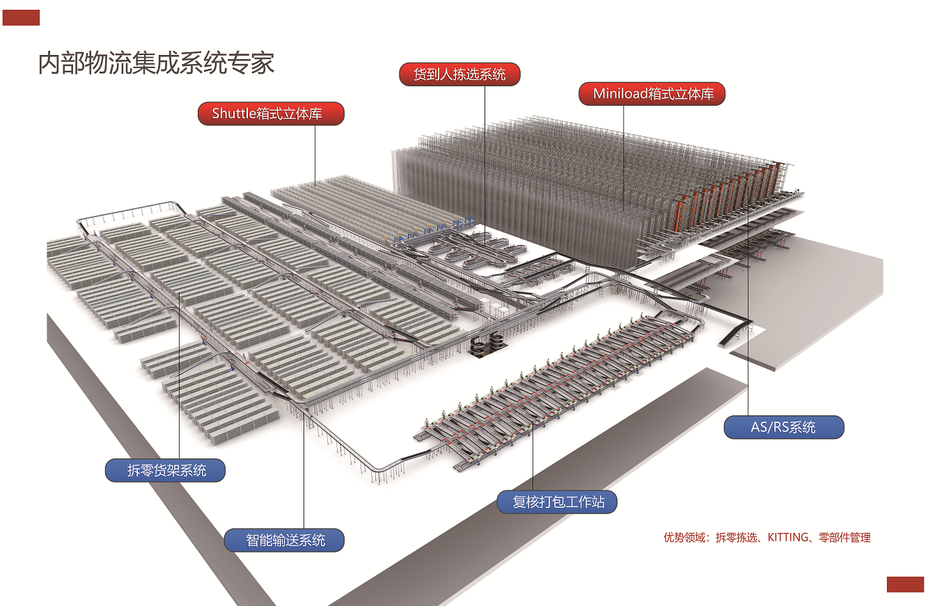 內部物流整體系統集成方案