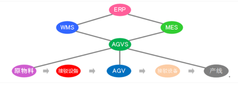 AGV調(diào)度控制管理系統(tǒng)