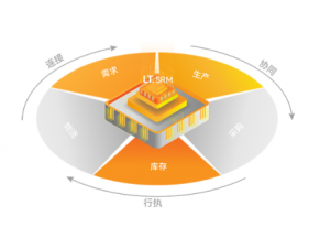龍圖:SRM系統