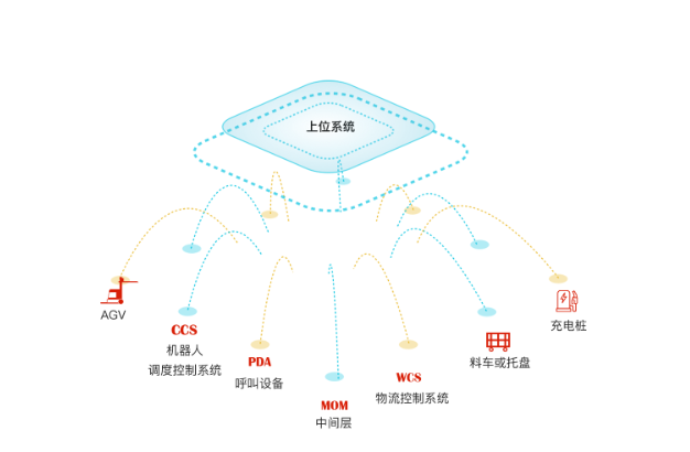 柔性線工序智能轉(zhuǎn)運方案