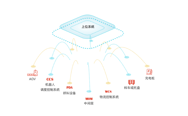產線物料智能配送方案