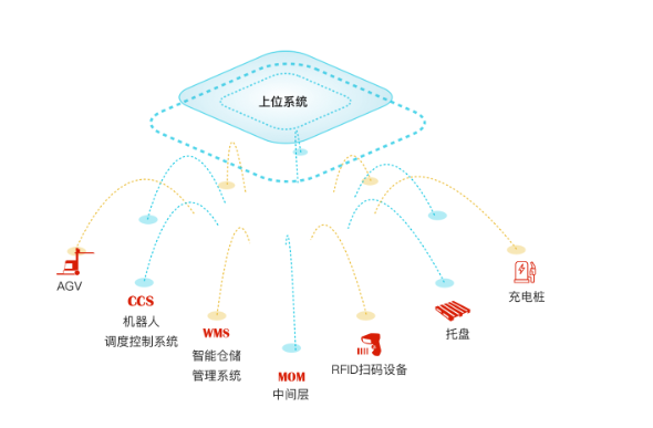 無人化倉庫方案