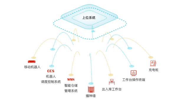 智能快速分揀方案