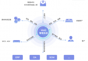 倉庫管理系統WMS