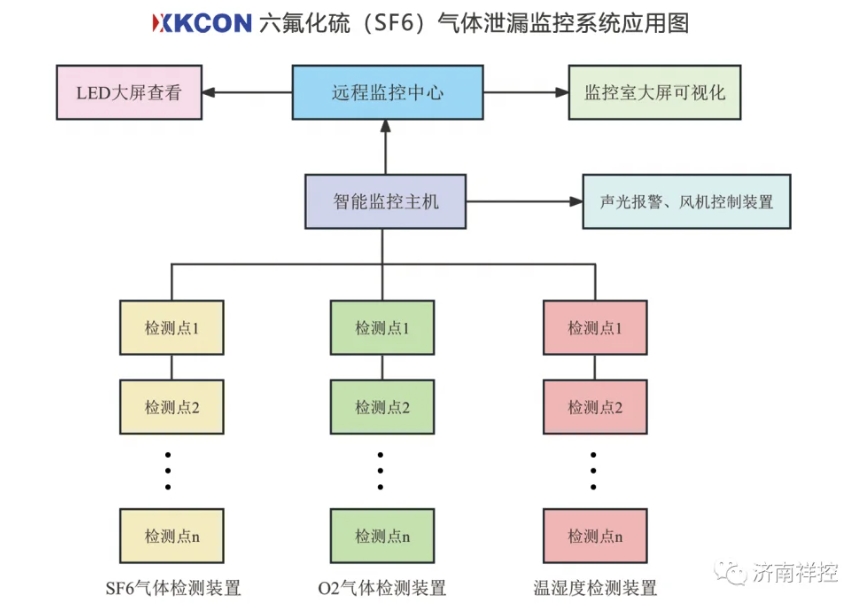 六氟化硫（SF6）氣體泄漏監測報警系統