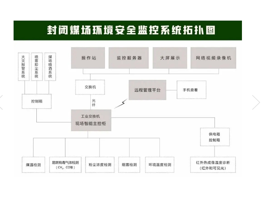 封閉煤場(chǎng)環(huán)境安全監(jiān)控系統(tǒng)：具備高度智能化和自動(dòng)化水平