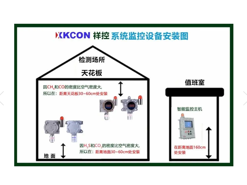 防爆型沼氣濃度在線監控系統